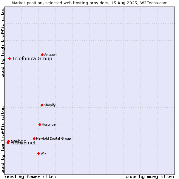 Market position of Telefónica Group vs. webgo vs. FastComet