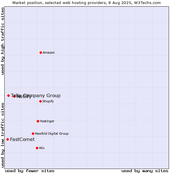 Market position of Netlify vs. Telia Company Group vs. FastComet