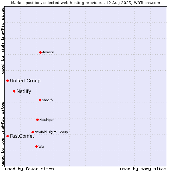 Market position of Netlify vs. FastComet vs. United Group