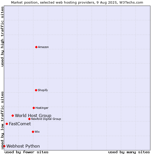 Market position of World Host Group vs. FastComet vs. Webhost Python