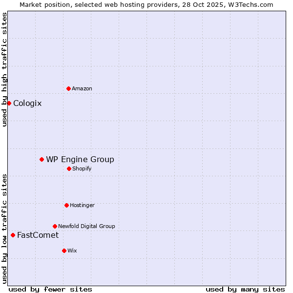 Market position of WP Engine Group vs. FastComet vs. Cologix