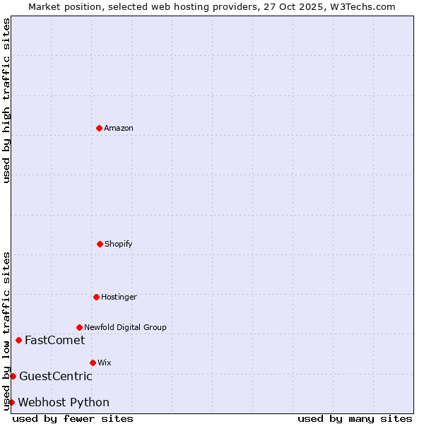 Market position of FastComet vs. GuestCentric vs. Webhost Python