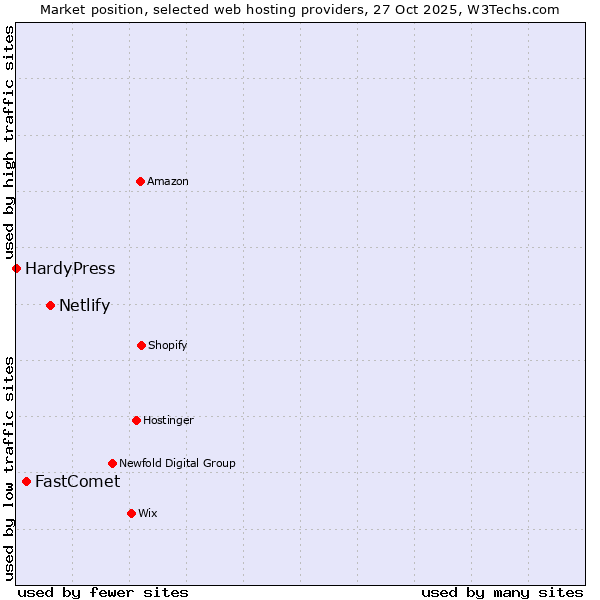 Market position of Netlify vs. FastComet vs. HardyPress