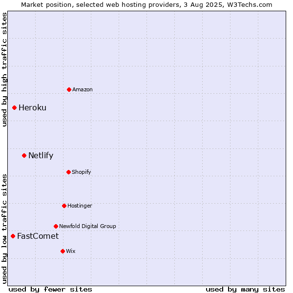 Market position of Netlify vs. Heroku vs. FastComet