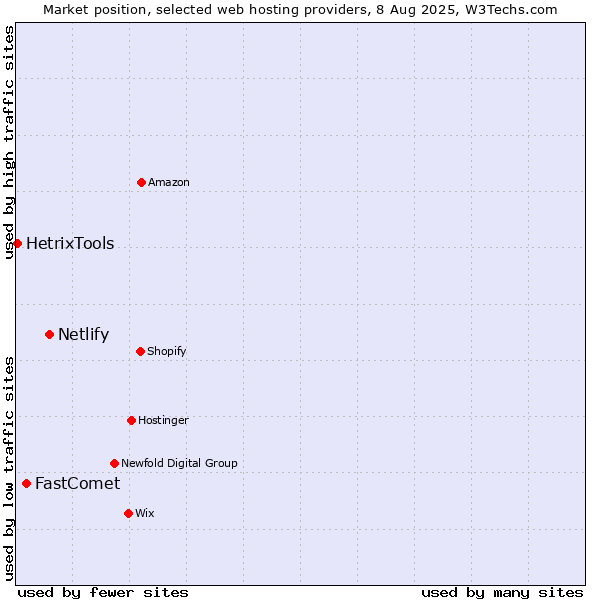 Market position of Netlify vs. FastComet vs. HetrixTools