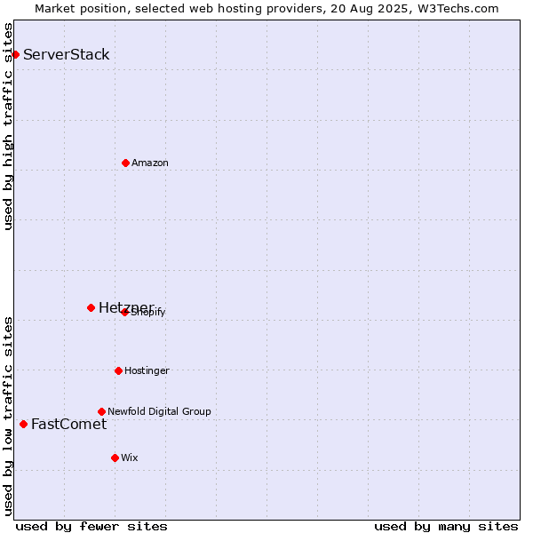 Market position of Hetzner vs. FastComet vs. ServerStack