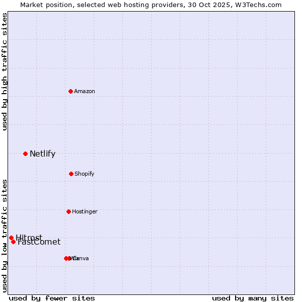 Market position of Netlify vs. FastComet vs. Hitrost