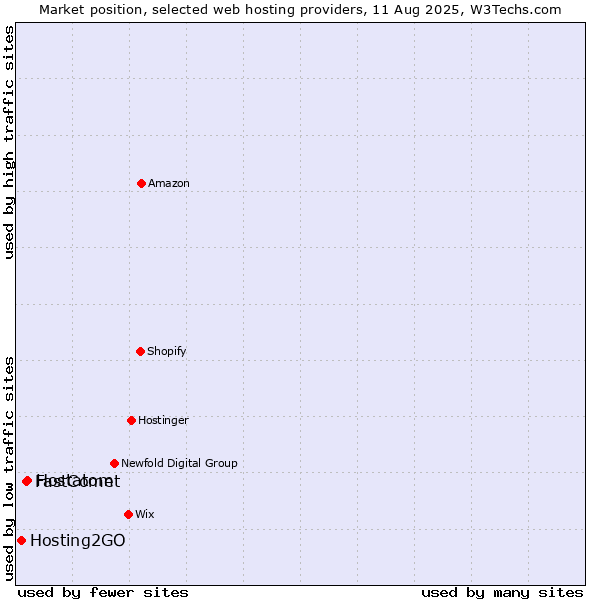 Market position of Hostatom vs. FastComet vs. Hosting2GO