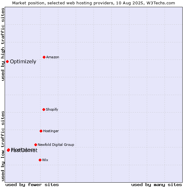 Market position of Hostatom vs. FastComet vs. Optimizely
