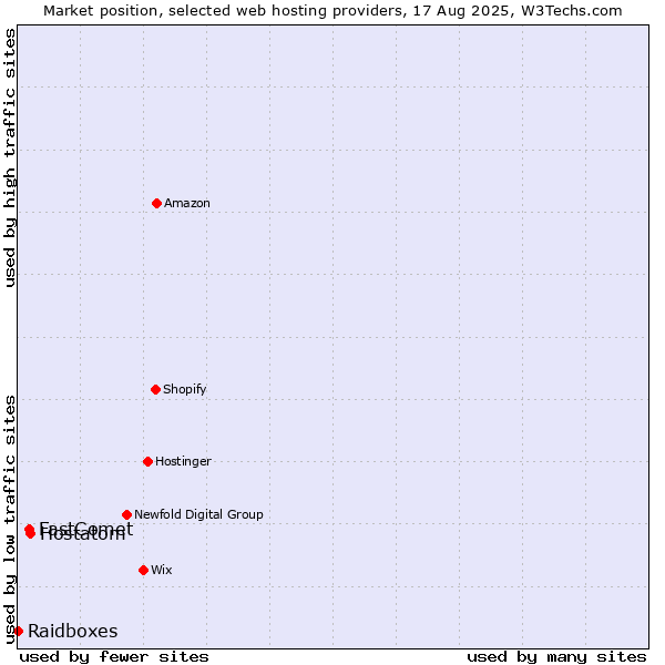 Market position of Hostatom vs. FastComet vs. Raidboxes