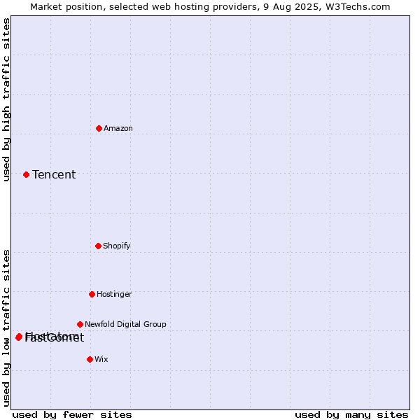 Market position of Tencent vs. Hostatom vs. FastComet