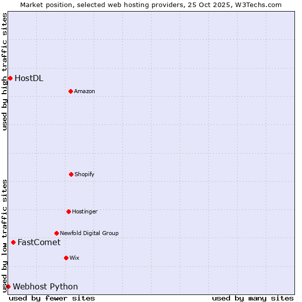Market position of FastComet vs. HostDL vs. Webhost Python