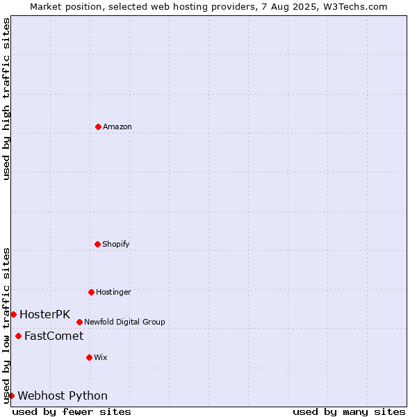 Market position of FastComet vs. HosterPK vs. Webhost Python