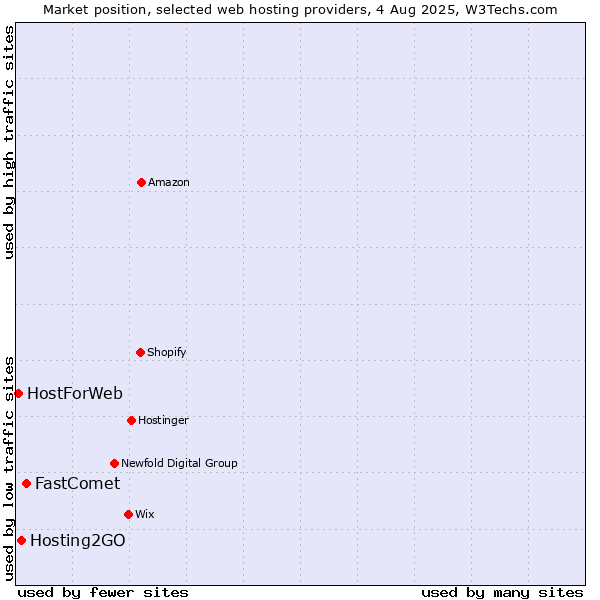Market position of FastComet vs. Hosting2GO vs. HostForWeb