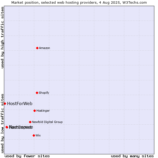 Market position of FastComet vs. Namespace vs. HostForWeb
