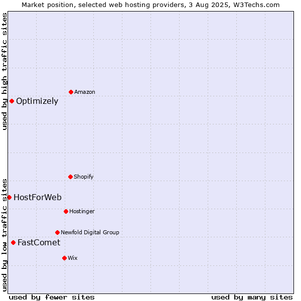 Market position of FastComet vs. Optimizely vs. HostForWeb