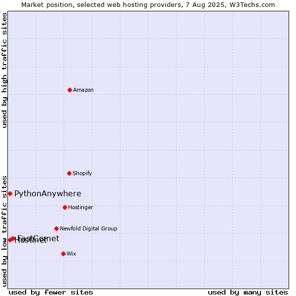 Market position of FastComet vs. Hostinet vs. PythonAnywhere