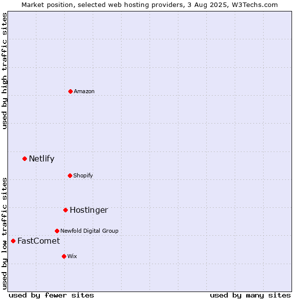 Market position of Hostinger vs. Netlify vs. FastComet