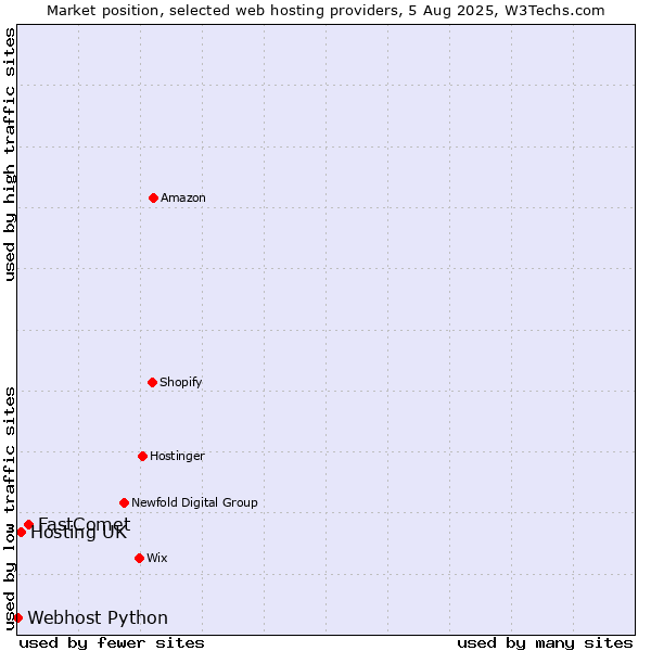 Market position of FastComet vs. Hosting UK vs. Webhost Python