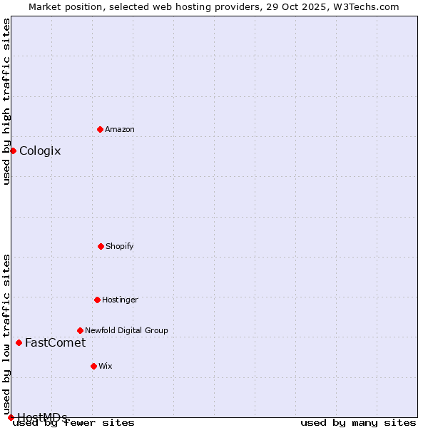 Market position of FastComet vs. Cologix vs. HostMDs