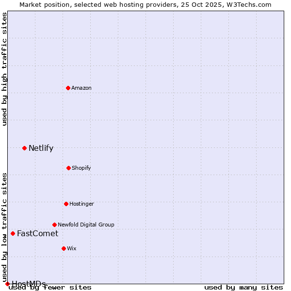 Market position of Netlify vs. FastComet vs. HostMDs