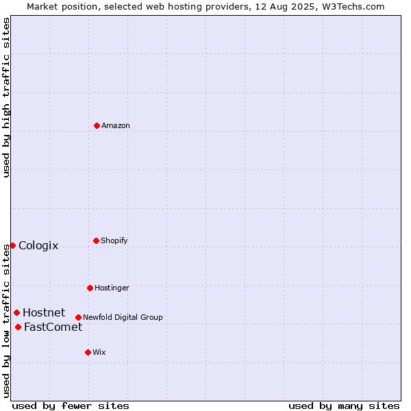 Market position of FastComet vs. Hostnet vs. Cologix