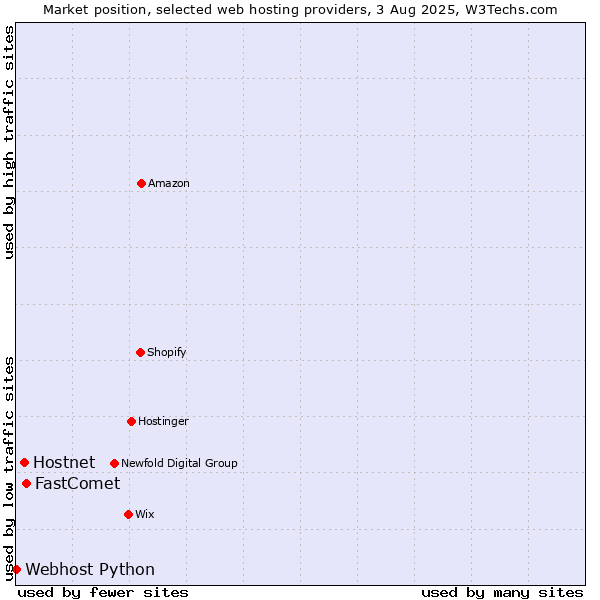 Market position of FastComet vs. Hostnet vs. Webhost Python