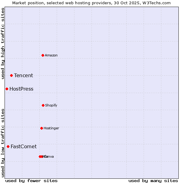 Market position of Tencent vs. FastComet vs. HostPress