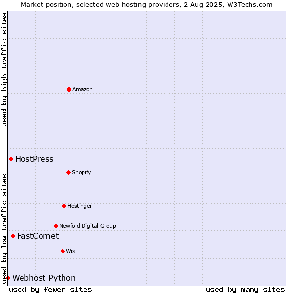 Market position of FastComet vs. HostPress vs. Webhost Python