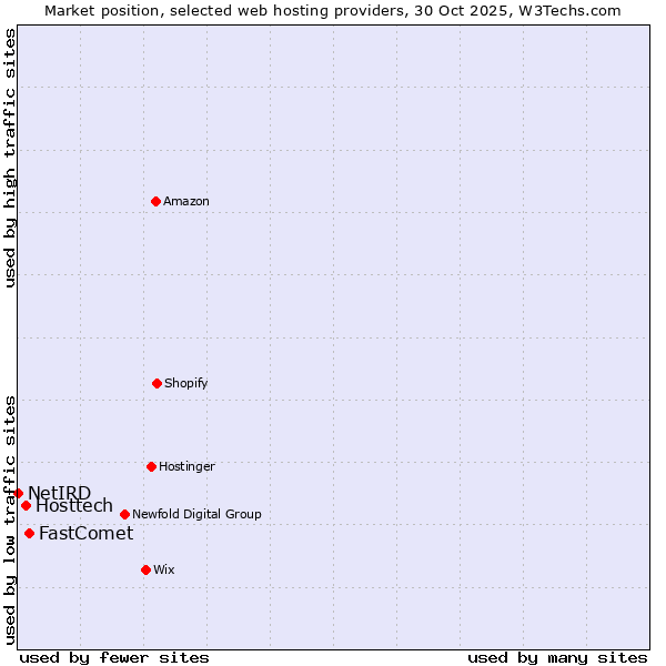 Market position of FastComet vs. Hosttech vs. NetIRD