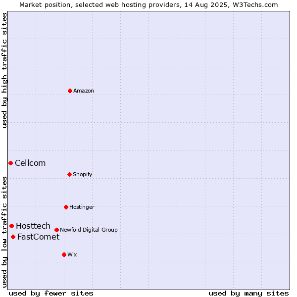 Market position of FastComet vs. Hosttech vs. Cellcom