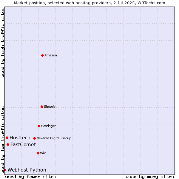 Market position of FastComet vs. Hosttech vs. Webhost Python