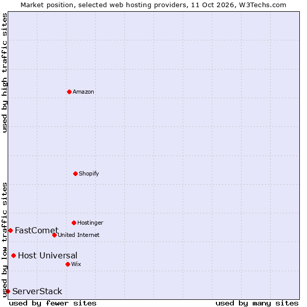 Market position of Host Universal vs. FastComet vs. ServerStack