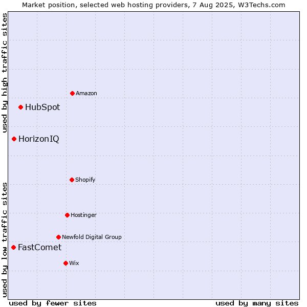 Market position of HubSpot vs. HorizonIQ vs. FastComet