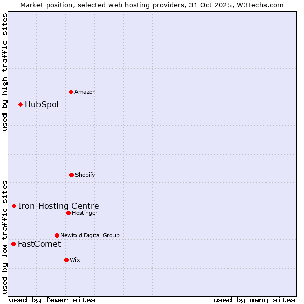 Market position of HubSpot vs. Iron Hosting Centre vs. FastComet