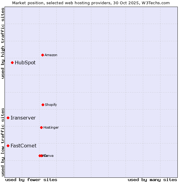 Market position of HubSpot vs. FastComet vs. Iranserver