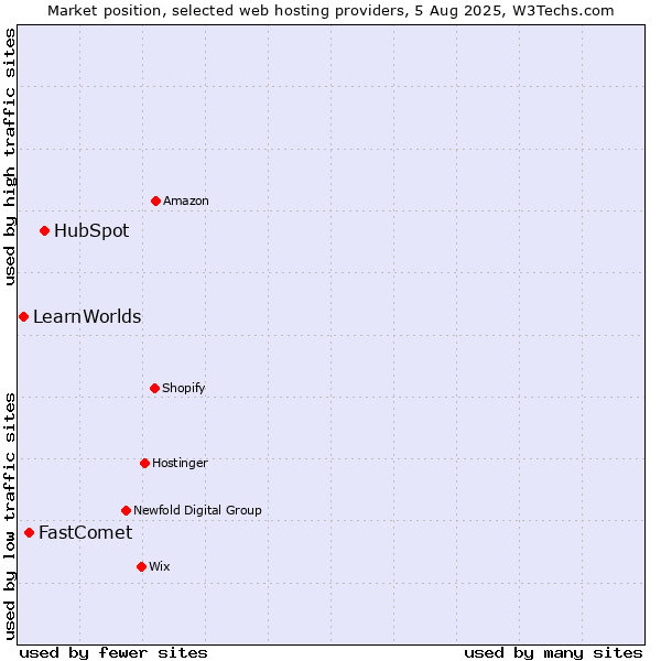 Market position of HubSpot vs. FastComet vs. LearnWorlds