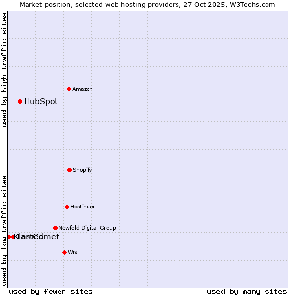 Market position of HubSpot vs. FastComet vs. Klarned