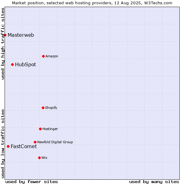 Market position of HubSpot vs. FastComet vs. Masterweb