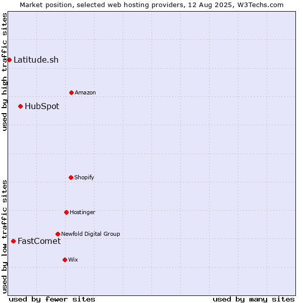 Market position of HubSpot vs. FastComet vs. Latitude.sh