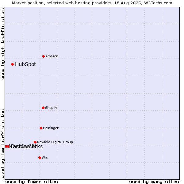 Market position of HubSpot vs. FastComet vs. MemberClicks