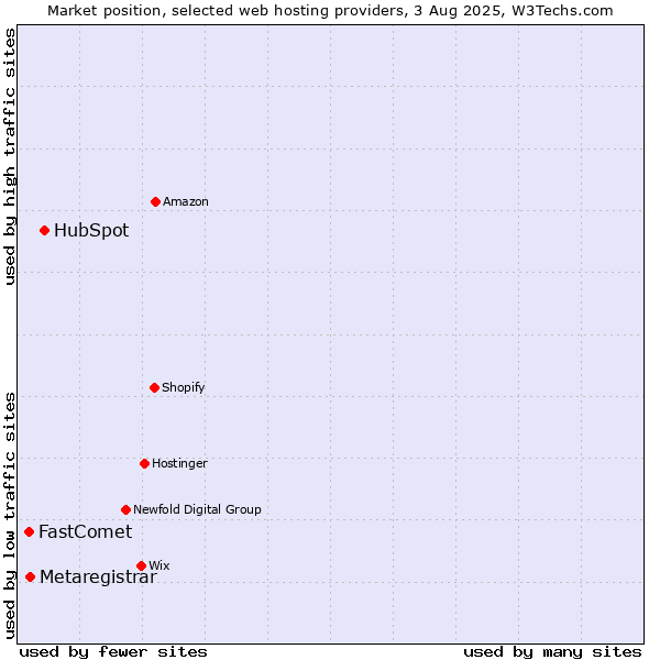 Market position of HubSpot vs. Metaregistrar vs. FastComet
