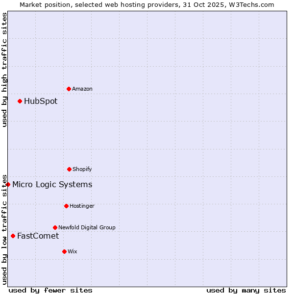 Market position of HubSpot vs. FastComet vs. Micro Logic Systems
