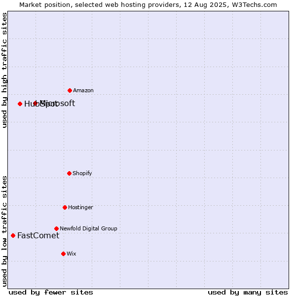 Market position of Microsoft vs. HubSpot vs. FastComet