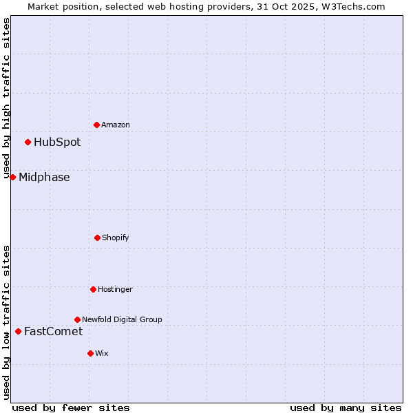Market position of HubSpot vs. FastComet vs. Midphase
