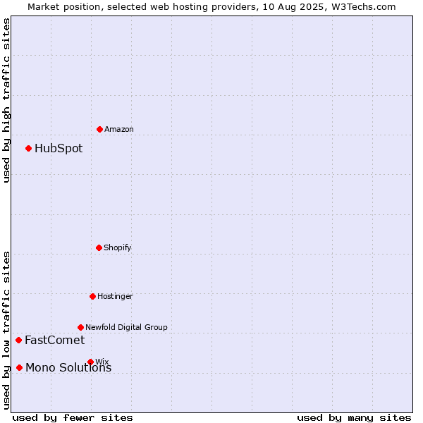Market position of HubSpot vs. Mono Solutions vs. FastComet