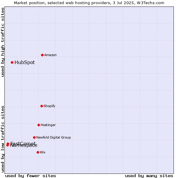 Market position of HubSpot vs. FastComet vs. Namespace