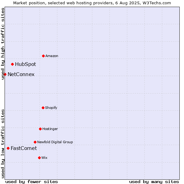 Market position of HubSpot vs. FastComet vs. NetConnex