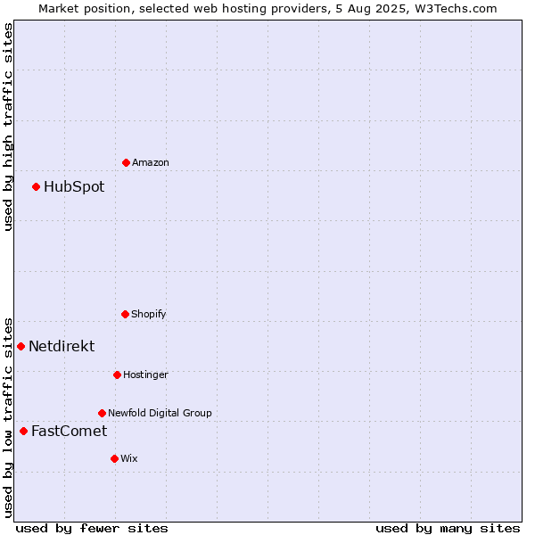 Market position of HubSpot vs. FastComet vs. Netdirekt