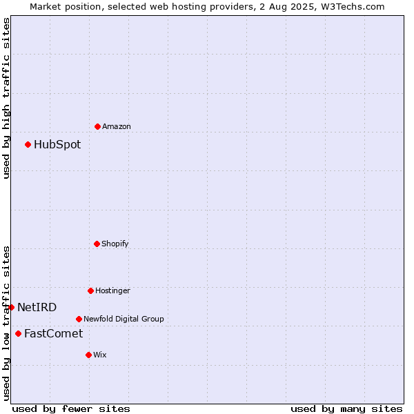Market position of HubSpot vs. FastComet vs. NetIRD